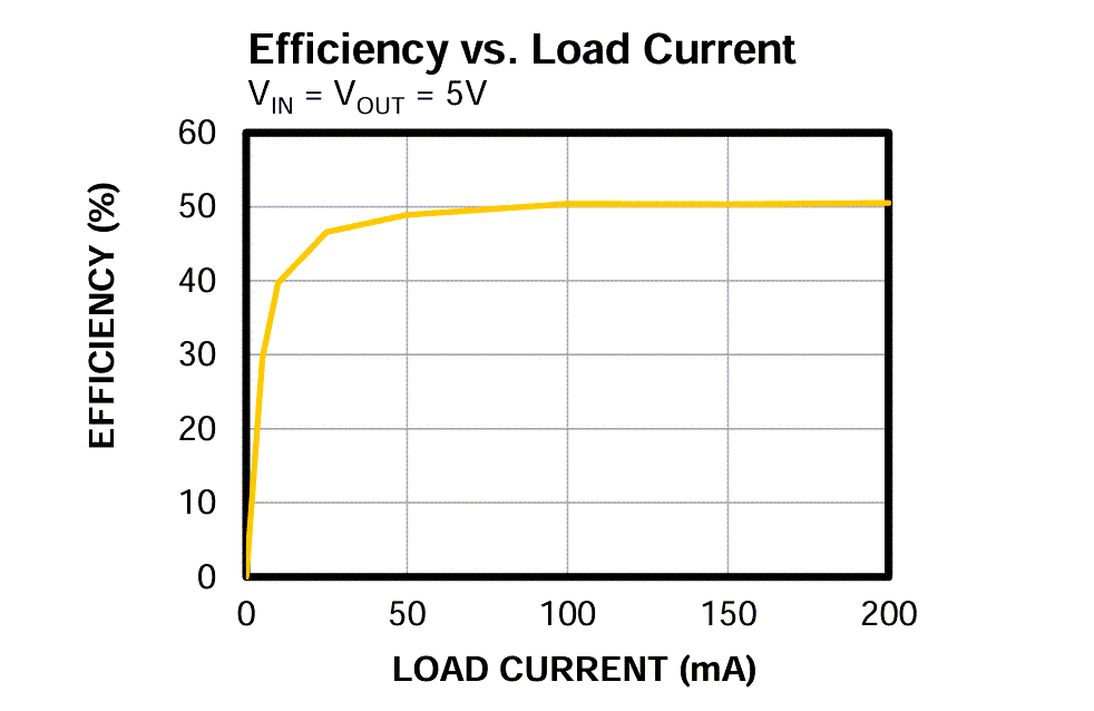 Performance Graph - Monolithic Power Systems (MPS) MIE1W0505BGLVH DC/DC Modules